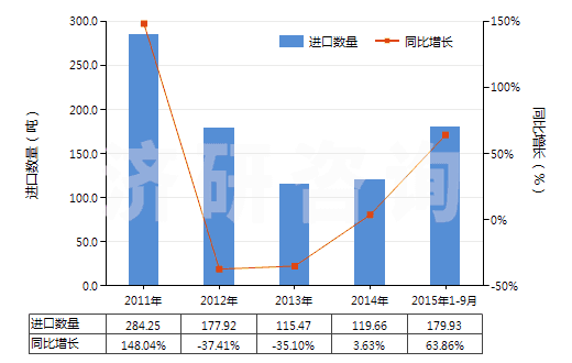 2011-2015年9月中國氨基羥基萘磺酸及其鹽(但含有一種以上含氧基的除外)(HS29222100)進口量及增速統(tǒng)計